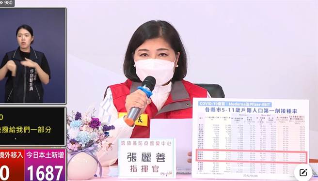 云林县长张丽善今（8日）宣布云林高中职以下学校包括幼儿园，下周6月13日（一）起恢復实体上课。（周丽兰摄）