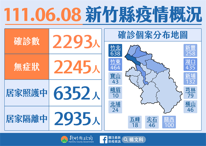 新竹縣8日新增2293例新冠肺炎本土案例。（新竹縣府提供／邱立雅竹縣傳真）