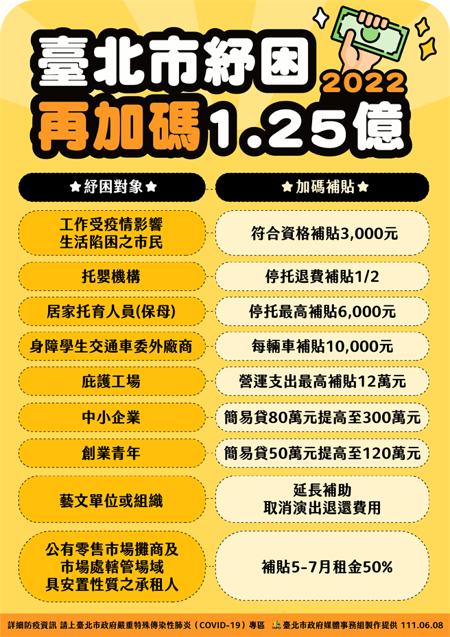 北市府也滚动式修正各项纾困方式，帮助企业止血。（北市府提供／游念育台北传真）