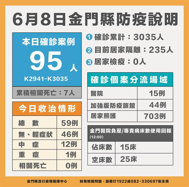 金门今日新增95名确诊，累计3035例。最新疫情状况之一。（县府提供）