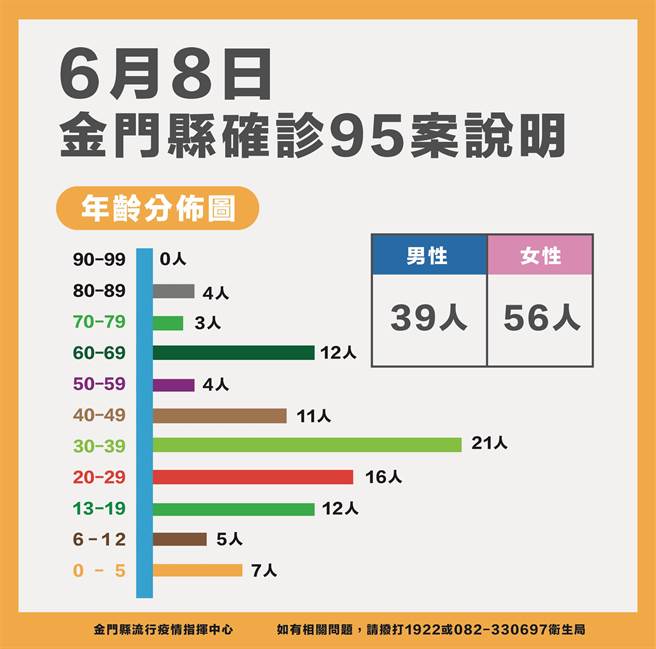 金门今日新增95名确诊，累计3035例。最新疫情状况之二。（县府提供）