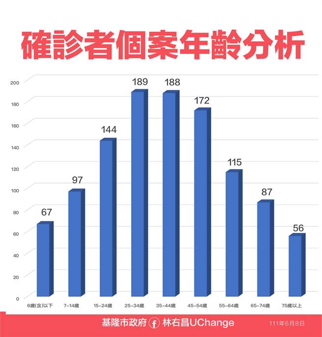 基隆市今日新增1115例，其中外县市通报220例，占19.73％。（基隆市政府提供／陈彩玲基隆传真）