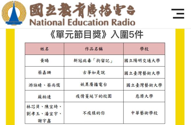 台艺第一名！金声奖校园广播节目竞赛入围最多。（爱传媒提供）