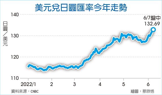 美元兌日圓匯率今年走勢