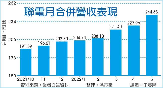 联电月合併营收表现