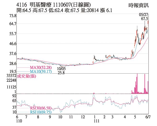 明基医疗 1110607(日线图)