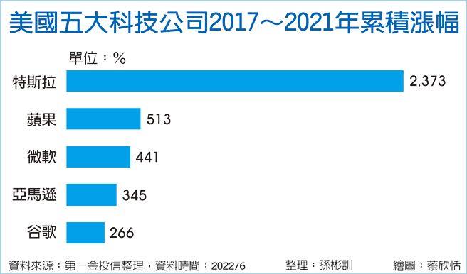 美国五大科技公司2017～2021年累积涨幅