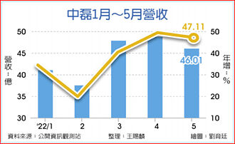 中磊5月業績相對高檔 網通、基建需求強勁