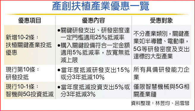 产创扶植产业优惠一览