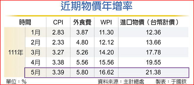 近期物价年增率