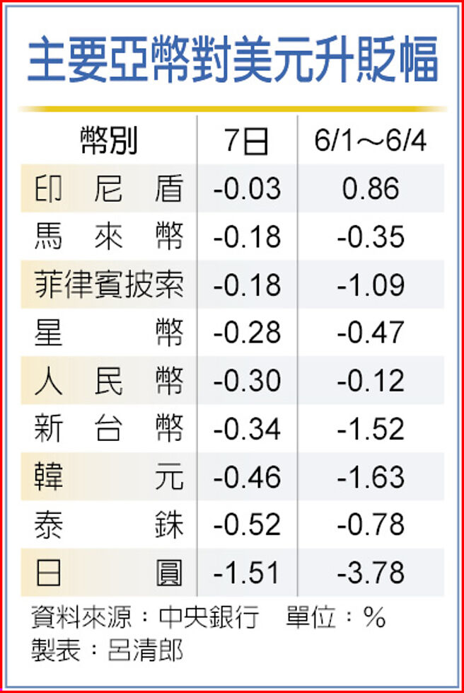 主要亚币对美元升贬幅