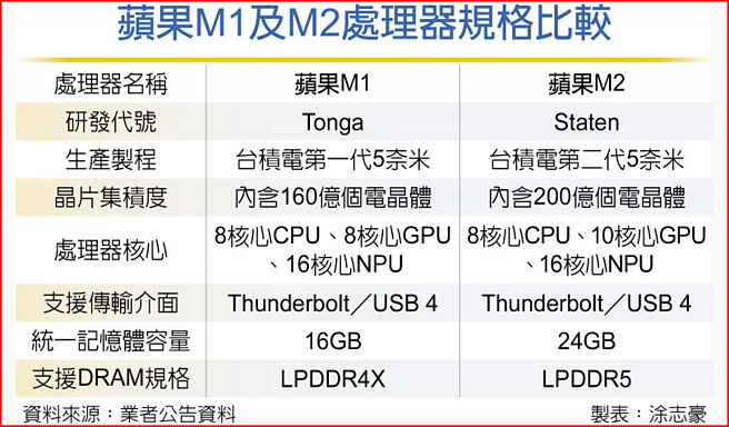 苹果M1及M2处理器规格比较