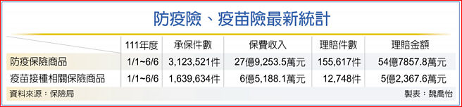 防疫險、疫苗險最新統計