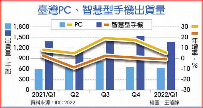 台灣PC、智慧型手機出貨量