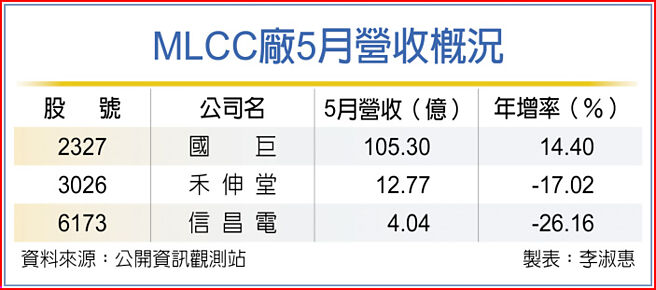 MLCC厂5月营收概况