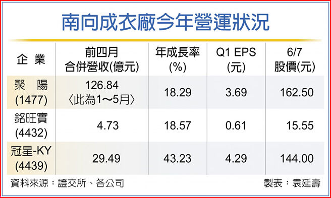 南向成衣厂今年营运状况