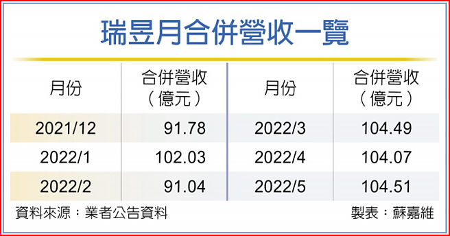 瑞昱月合併營收一覽