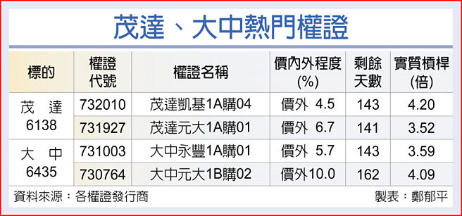 茂达、大中热门权证