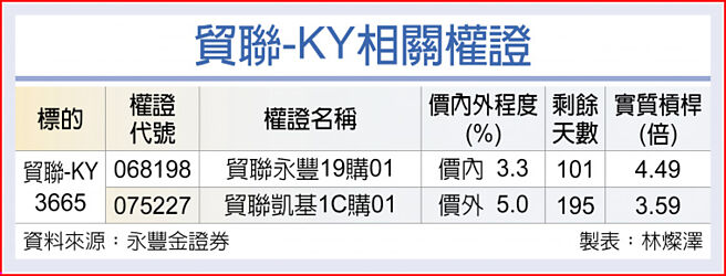 贸联-KY相关权证