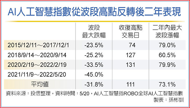AI人工智慧指数从波段高点反转后二年表现