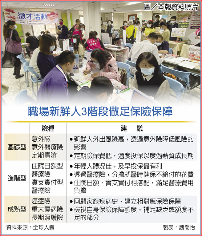 职场新鲜人3阶段做足保险保障   图／本报资料照片