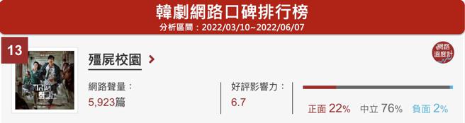 image source：韩剧星口碑排名(分析区间：2022/03/10~2022/06/07）