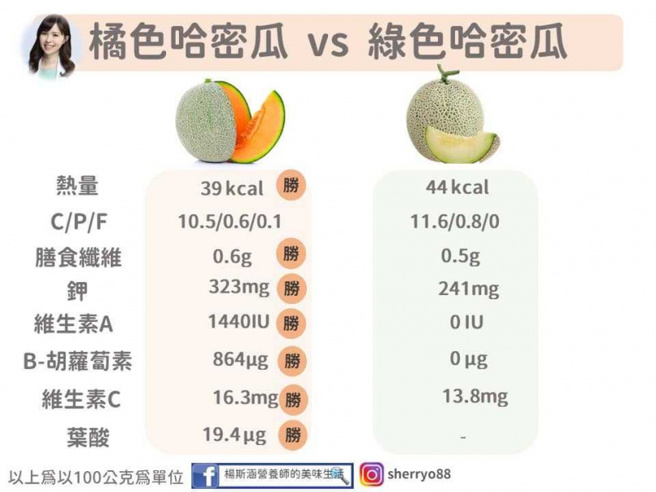 哈密瓜果肉有分橘色跟绿色，其营养价值与热量，也有所不同。（图／报系资料照片）

