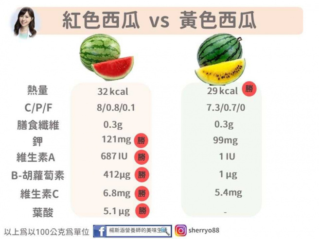 西瓜营养价值差异。（图／翻摄杨斯涵营养师的美味生活脸书专页）
