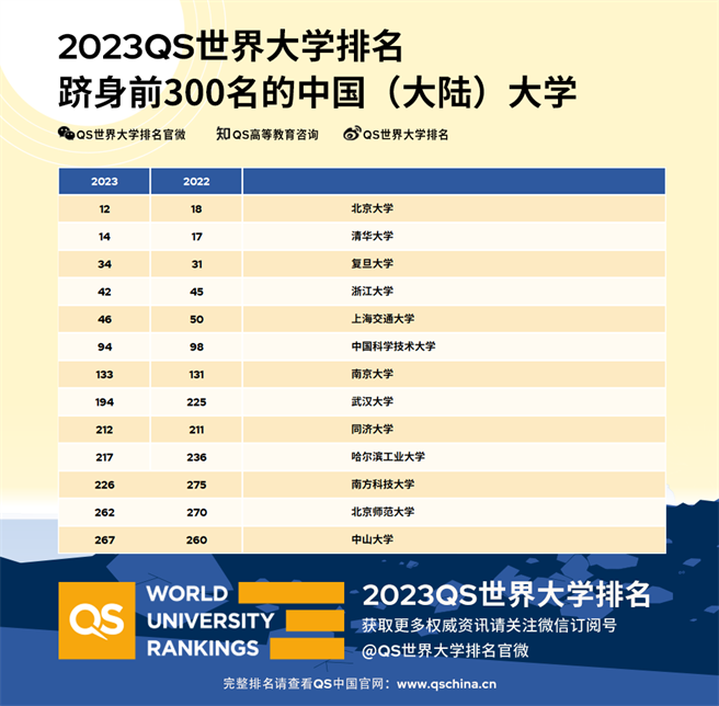 ／最新QS世界大學排名：北大第12清華第14，均創歷史新高。（QS世界大學排名官方微信公眾號）