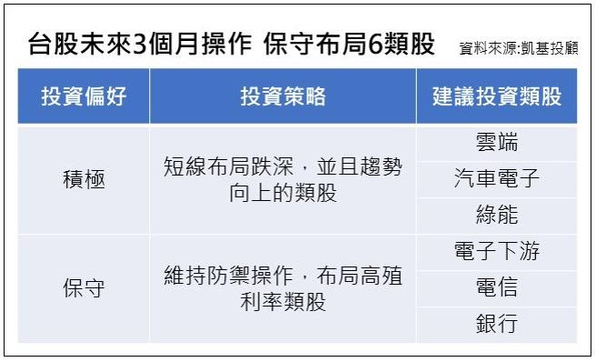 （台股未来3个月操作，保守布局6类股。图／凯基投顾提供）