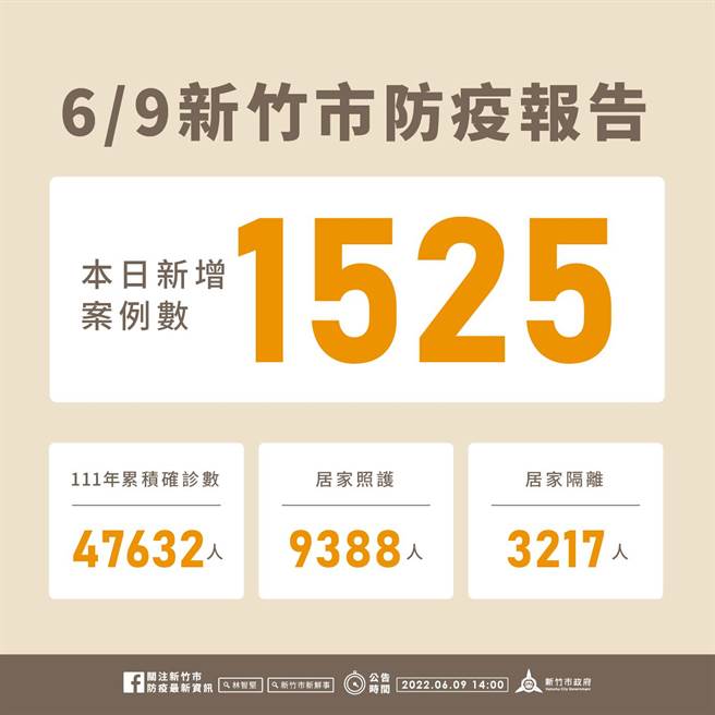 新竹市9日新增1525名确诊个案，今年以来累积4万7632名确诊个案，全市确诊比例已破1成来到10.5％。（新竹市政府提供／陈育贤新竹传真）