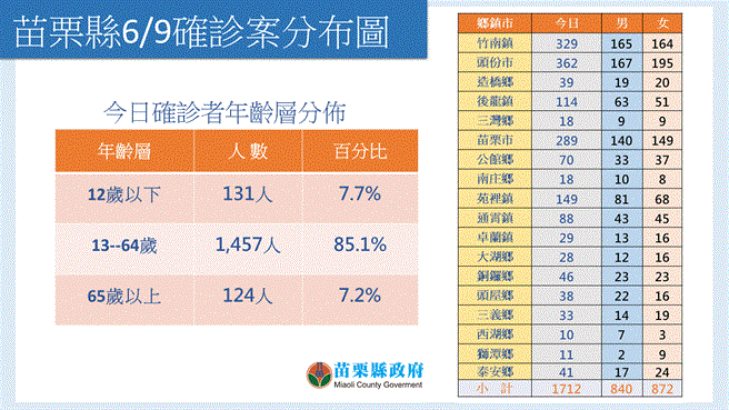 苗栗县9日新增确诊1712人。（苗栗县政府提供／谢明俊苗栗传真）