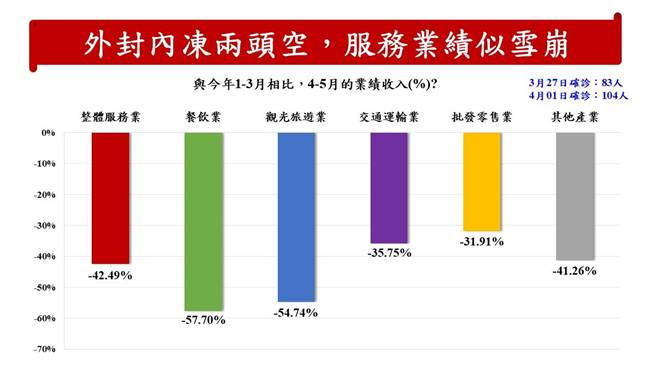 商總調查業績衰退情形(圖／商總提供)