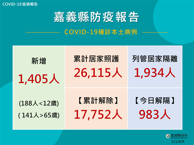 嘉義縣今公布1405人確診，有症狀257人，無症狀1148人，年齡介於1個月至105歲。（嘉義縣政府提供∕呂妍庭嘉義傳真）