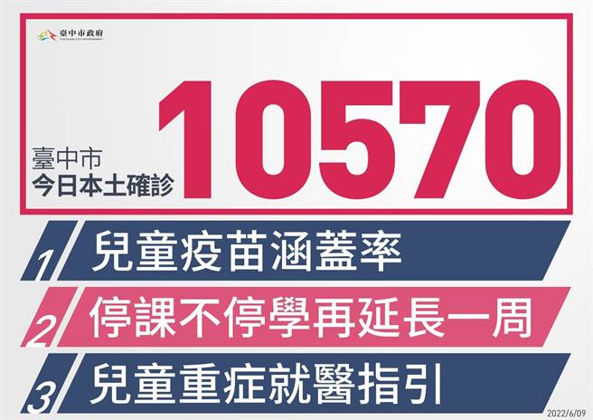 台中市9日新增1萬570例本土確診。（台中市政府提供／馮惠宜台中傳真）