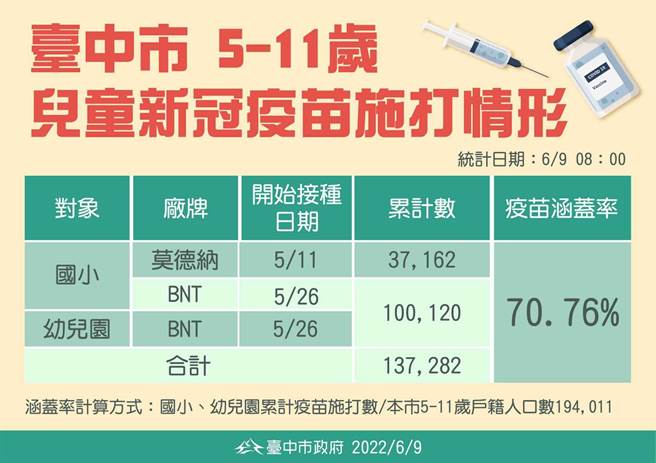 台中市衛生局統計至8日為止，兒童BNT施打10萬120人、兒童莫德納施打3萬7162人，共施打13萬7282人，接種率達70.76％。（台中市政府提供／馮惠宜台中傳真）