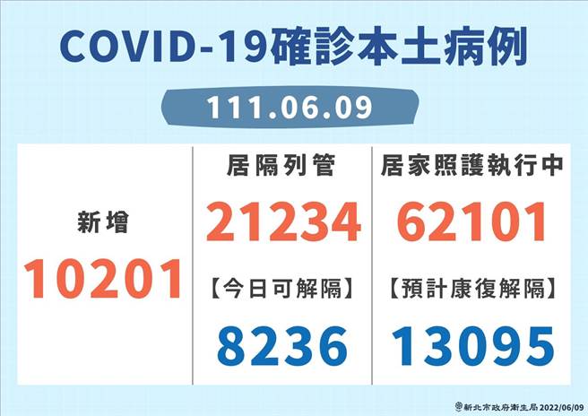 新北今新增1萬201例確診。（新北市衛生局提供）