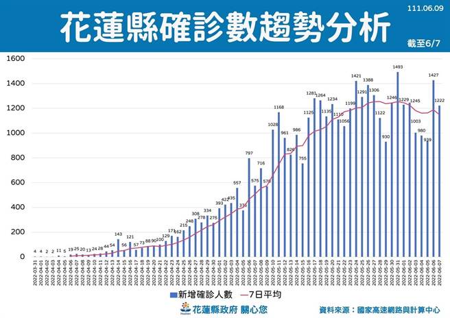 花莲县卫生局根据大数据分析发现，县内疫情高原期约在5月底，趋势图有往下走的趋势，研判目前已度过高原期，疫情将逐渐降温。（花莲县政府提供／罗亦晽花莲传真）