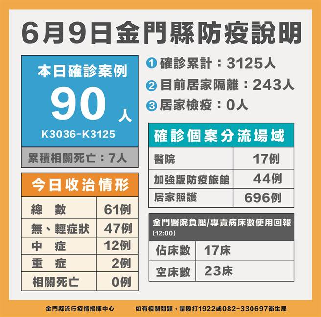金門今天新增90名確診，累計3125例。最新疫情狀況之一。（縣府提供）