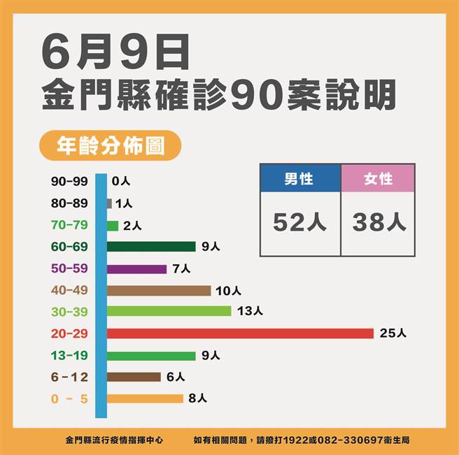 金門今天新增90名確診，累計3125例。最新疫情狀況之二。（縣府提供）