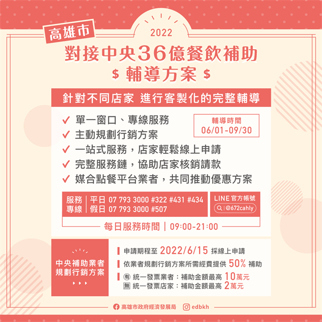 高市經發局1日啟動一條龍專案輔導，呼籲店家把握最後7天申請經濟部餐飲行銷補助。（柯宗緯翻攝）