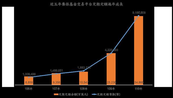 （近五年集保基金较平台定期定额逐年成长。图／集保提供）