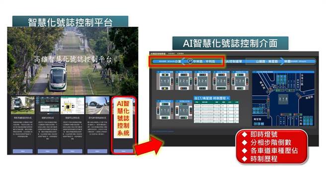 高雄以「高雄港聯外交通改善，運用AI 智慧號誌紓解交通瓶頸」，獲IDC 2022年亞太智慧城市獎。（高雄市交通局提供／崔正綱高雄傳真）