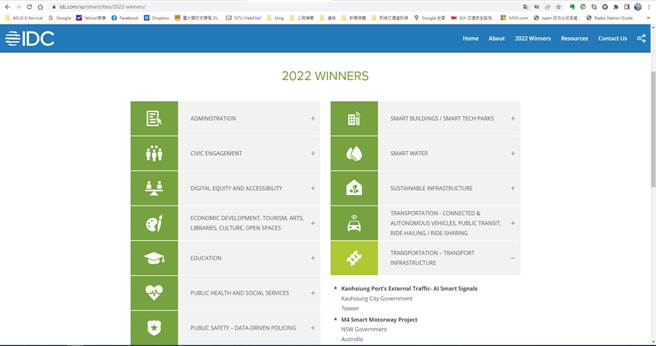 高雄以「高雄港聯外交通改善，運用AI 智慧號誌紓解交通瓶頸」，獲IDC 2022年亞太智慧城市獎。（高雄市交通局提供／崔正綱高雄傳真）