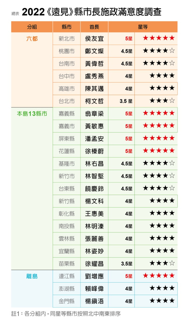 2022《遠見》縣市長施政滿意度調查。（圖/ 遠見提供）