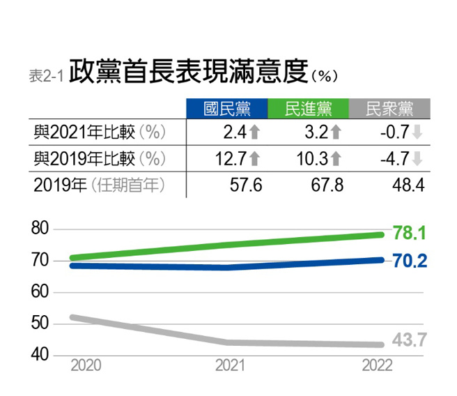 2022《遠見》縣市長施政滿意度調查。（圖/ 遠見提供）