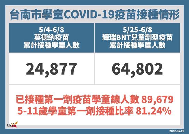 台南市5至11歲學童疫苗施打率81.24％。(台南市政府提供／曹婷婷台南傳真)