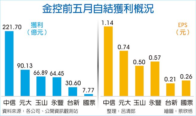 金控前五月自结获利概况