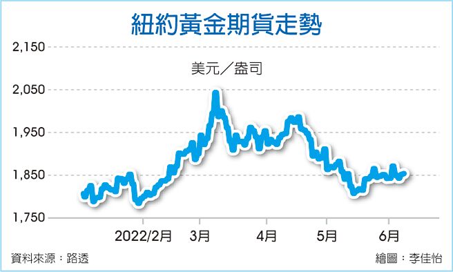 纽约黄金期货走势