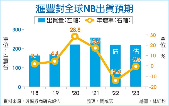 匯丰对全球NB出货预期